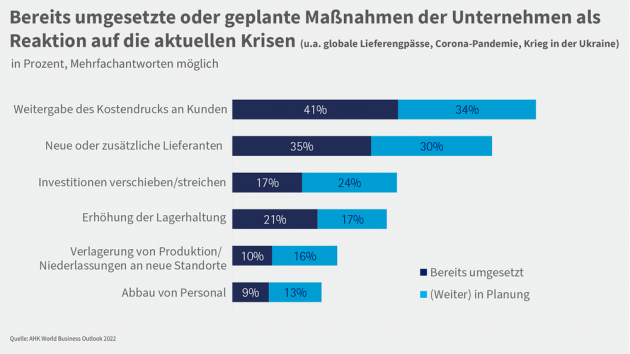 Unternehmen passen Lieferketten wegen Krisen an - AHK-Umfrage zeigt, welche konkreten Maßnahmen die Betriebe ergreifen - Quelle: AHK World Business Outlook